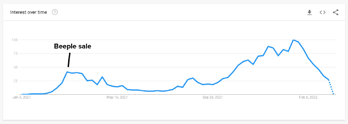 火爆全网的元宇宙、Web 3 和 NFT，如今已“过气”？