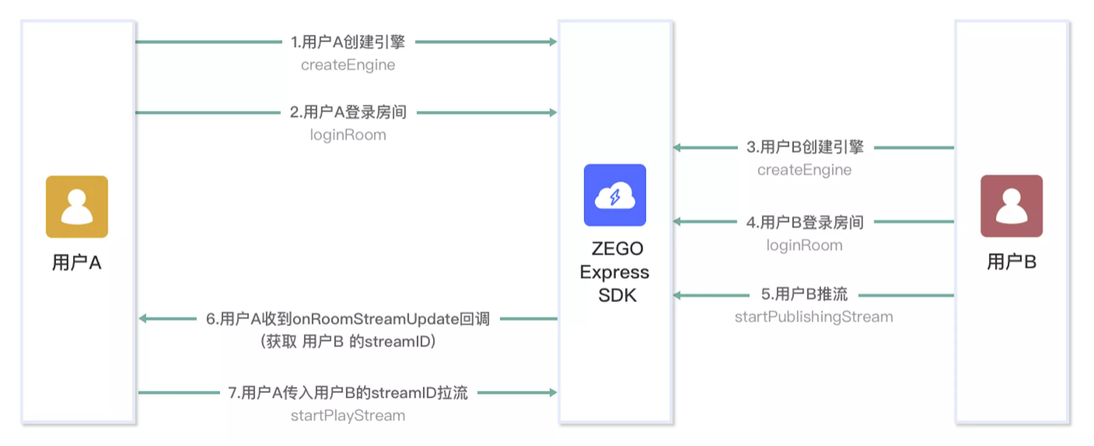 基于 ZEGO SDK 实现 Android 一对一音视频通话