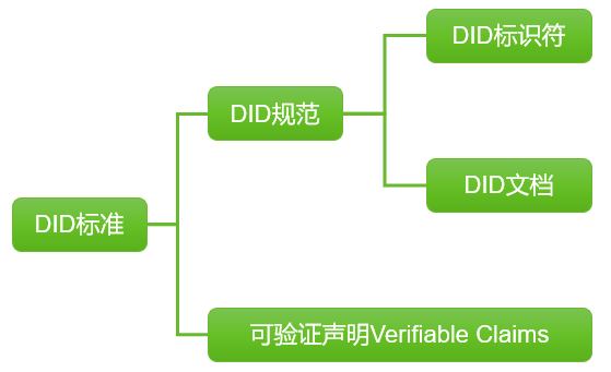 DPKI的崛起之路——分布式数字身份(DID)