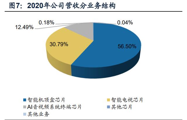 晶晨股份研究报告：泛音视频SoC龙头，多维布局加速成长