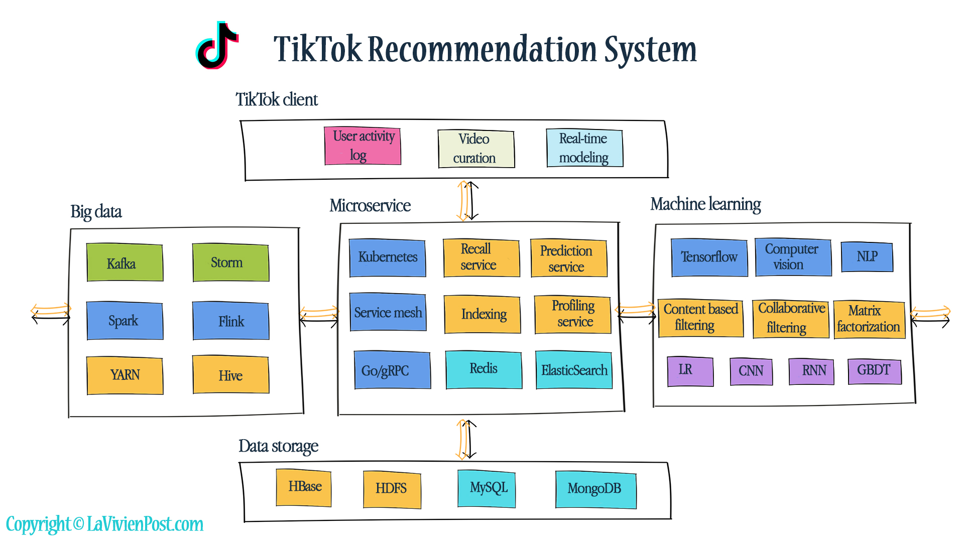TikTok背后的人工智能如何运作