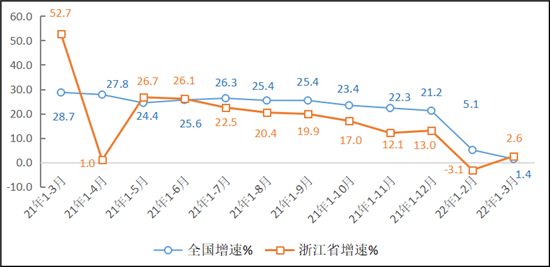 1-3月浙江互联网业务收入208.7亿元  音视频服务领域收入增长迅猛