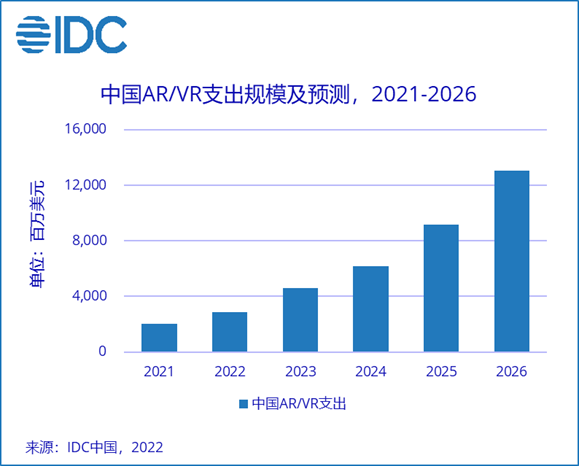 IDC预计中国AR/VR投资五年复合增长率为全球第一
