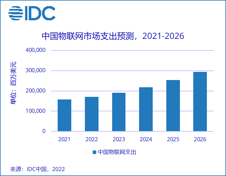 IDC：2026年中国物联网市场规模近3000亿美元 全球占比约为25.7%