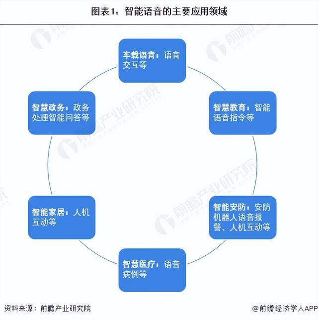 2022年中国智能语音行业市场规模与发展前景分析 进入加速应用阶段