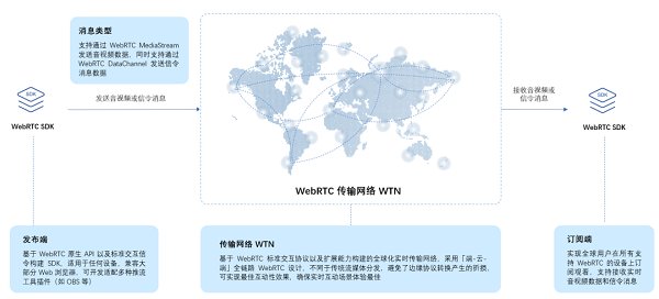 火山引擎开放 WebRTC 传输网络 WTN，WebRTC 视频会议让实时互动触手可及