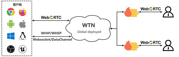 火山引擎开放 WebRTC 传输网络 WTN，WebRTC 视频会议让实时互动触手可及