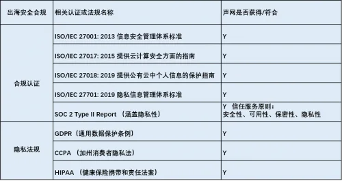 夯实安全合规底座 声网首批接入全国 SDK 管理服务平台
