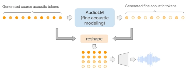 谷歌开发音频生成模型，创造似真实声音的AI语音