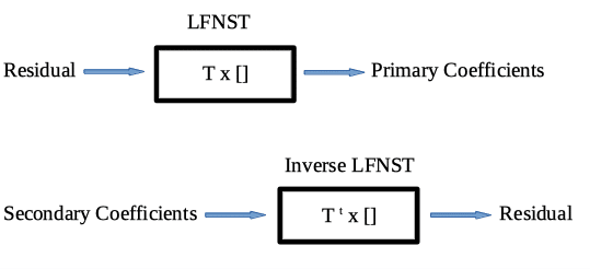 低频不可分离变换 (LFNST)