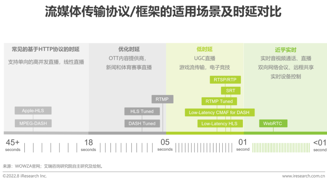 2022年中国实时音视频行业研究报告