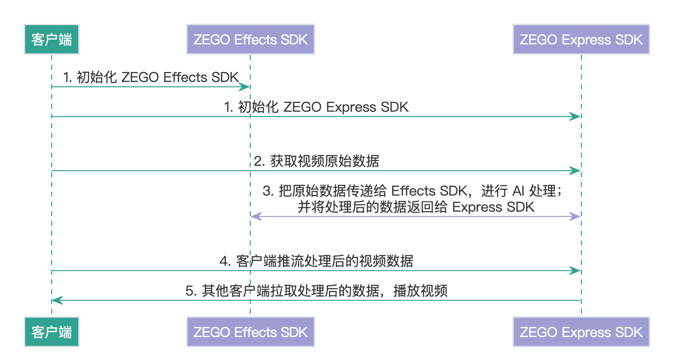 如何接入美颜SDK快速实现直播美颜功能