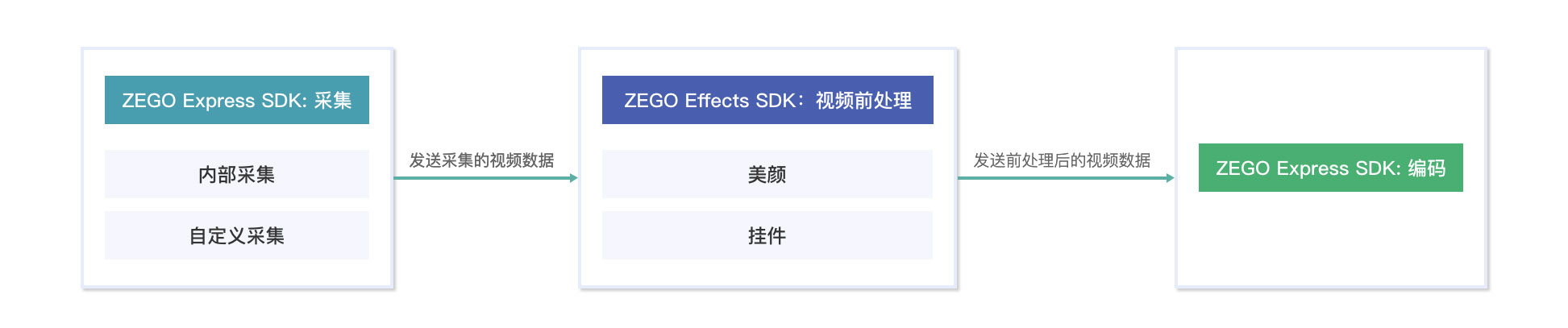 如何接入美颜SDK快速实现直播美颜功能