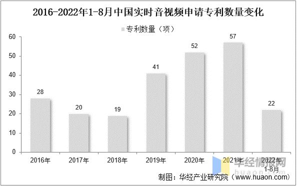 2022年中国实时音视频市场竞争格局和发展分析