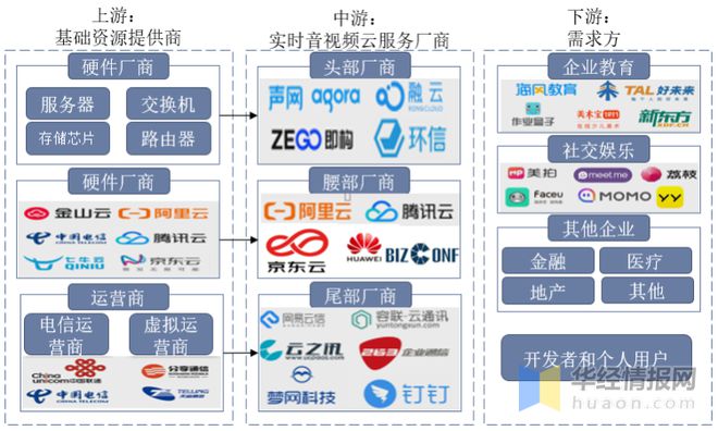 2022年中国实时音视频市场竞争格局和发展分析