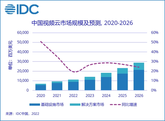 IDC：2022上半年中国视频云市场规模达50.5亿美元，同比增长15.7%