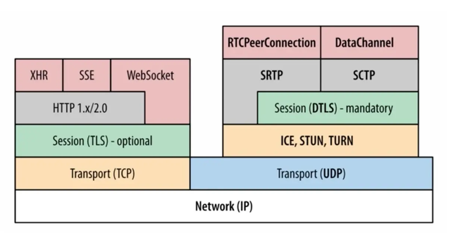 WebRTC传输协议