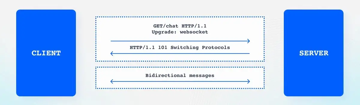 HTTP、WebSocket、gRPC 或 WebRTC：哪种协议最适合您的应用程序？