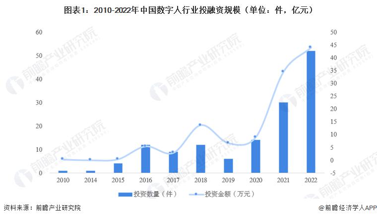 启示 2023：中国数字人行业投融资及兼并重组分析（附投融资事件汇总、重点投资领域和兼并重组事件等）