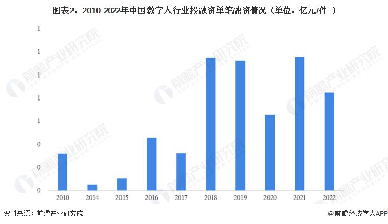 启示 2023：中国数字人行业投融资及兼并重组分析（附投融资事件汇总、重点投资领域和兼并重组事件等）