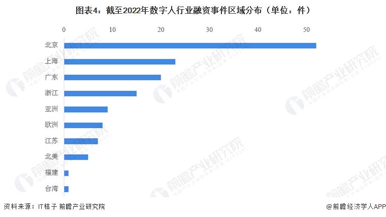 启示 2023：中国数字人行业投融资及兼并重组分析（附投融资事件汇总、重点投资领域和兼并重组事件等）