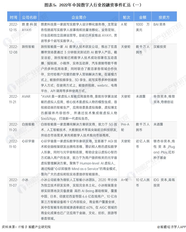 启示 2023：中国数字人行业投融资及兼并重组分析（附投融资事件汇总、重点投资领域和兼并重组事件等）