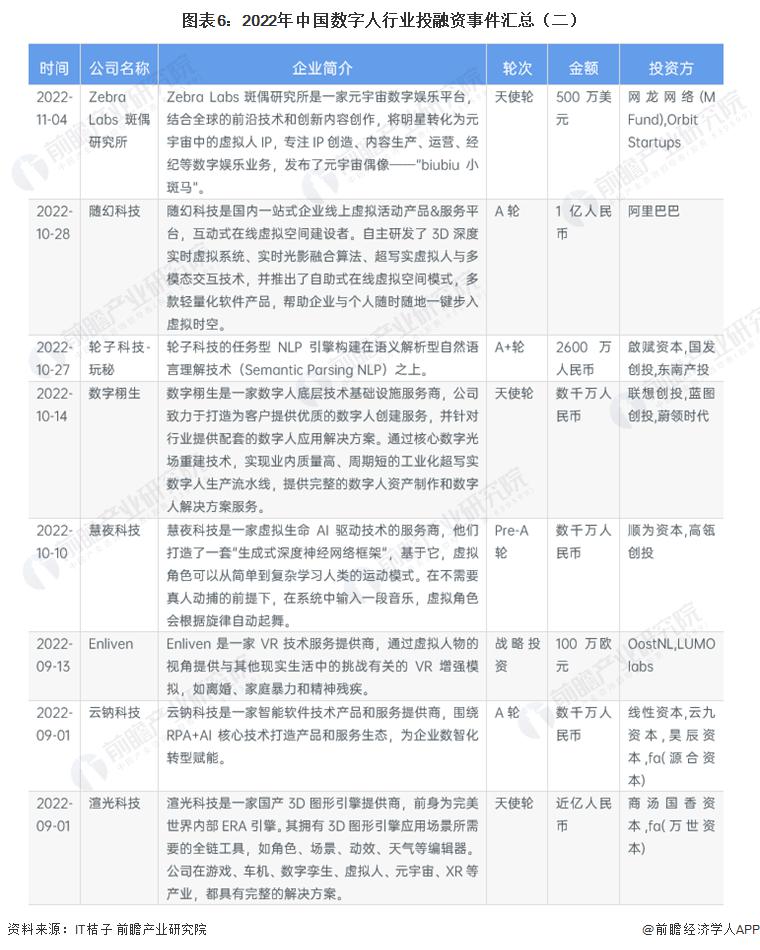 启示 2023：中国数字人行业投融资及兼并重组分析（附投融资事件汇总、重点投资领域和兼并重组事件等）