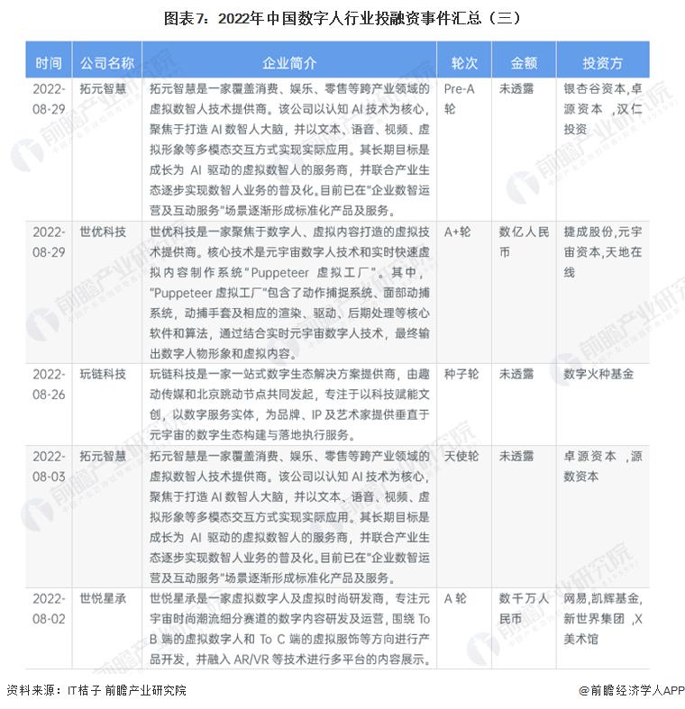 启示 2023：中国数字人行业投融资及兼并重组分析（附投融资事件汇总、重点投资领域和兼并重组事件等）