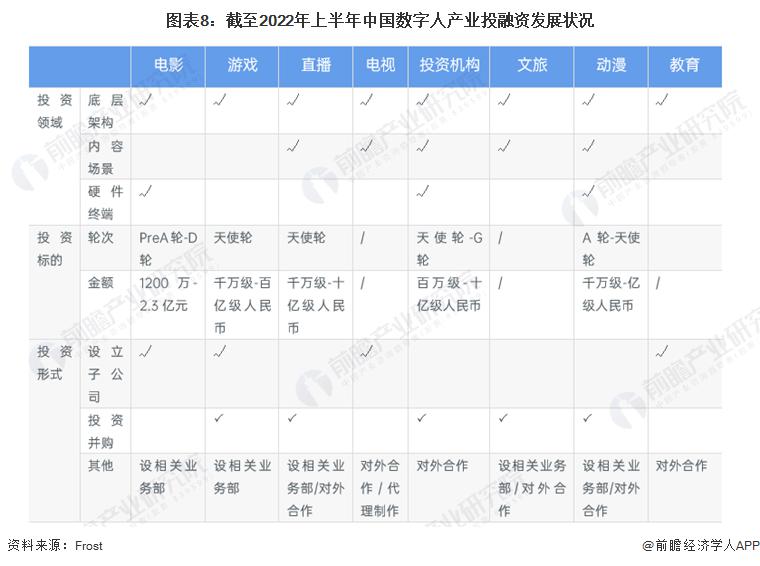 启示 2023：中国数字人行业投融资及兼并重组分析（附投融资事件汇总、重点投资领域和兼并重组事件等）