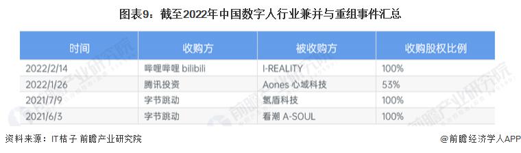 启示 2023：中国数字人行业投融资及兼并重组分析（附投融资事件汇总、重点投资领域和兼并重组事件等）