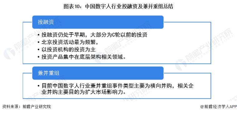 启示 2023：中国数字人行业投融资及兼并重组分析（附投融资事件汇总、重点投资领域和兼并重组事件等）