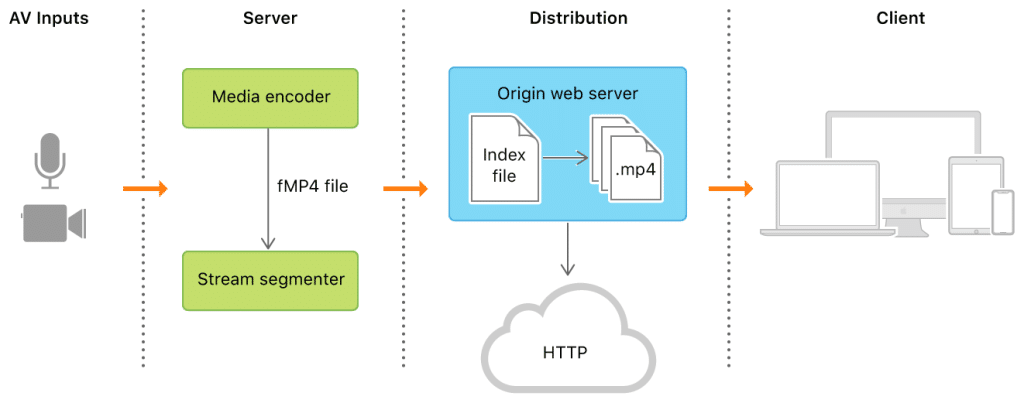 HLS 或 HTTP 直播流架构