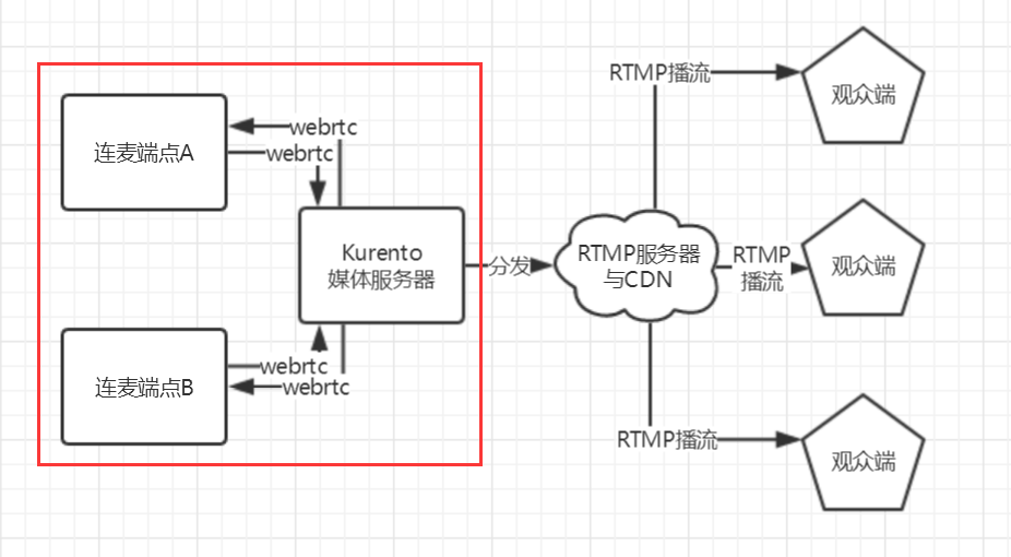 基于Webrtc和Kurento的直播连麦架构