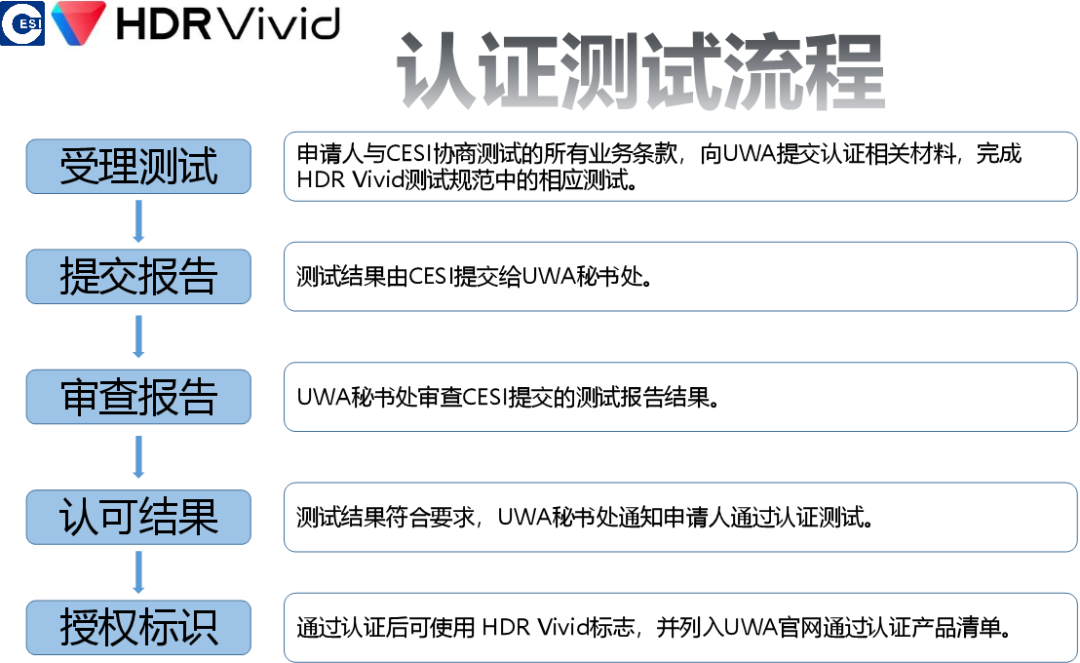 HDR Vivid测试认证解读