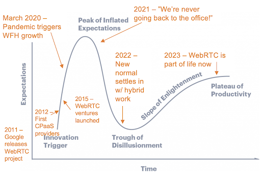 2023年的WebRTC趋势：WebRTC是否已达到启蒙状态？
