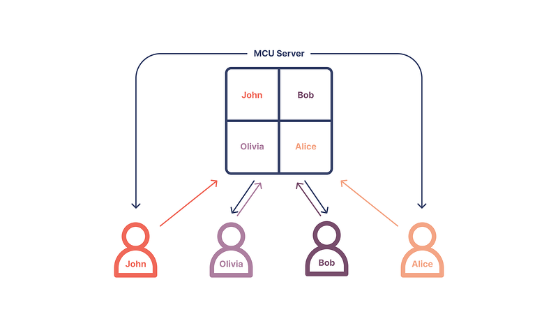 数字 Samba WebRTC - MCU（多点控制单元）