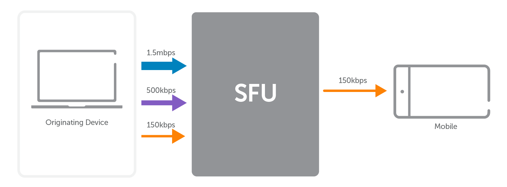 使用 SFU 服务器的 WebRTC 联播工作流