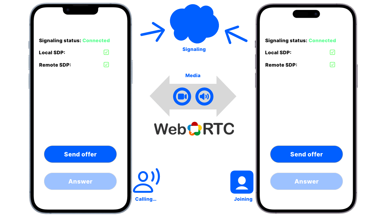 WebRTC signaling