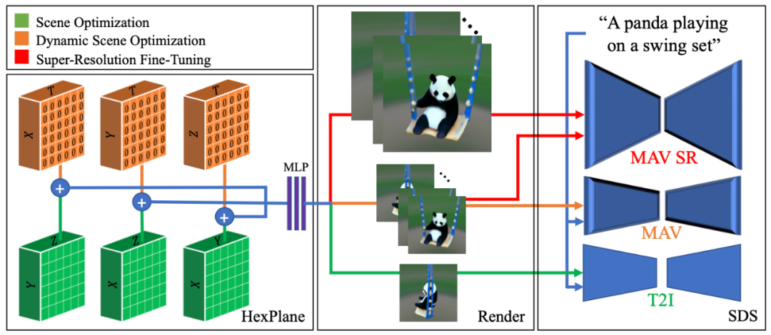 3D+时间，Meta AI团队提出首个文本-3D动态场景生成方法，无需任何3D或4D数据