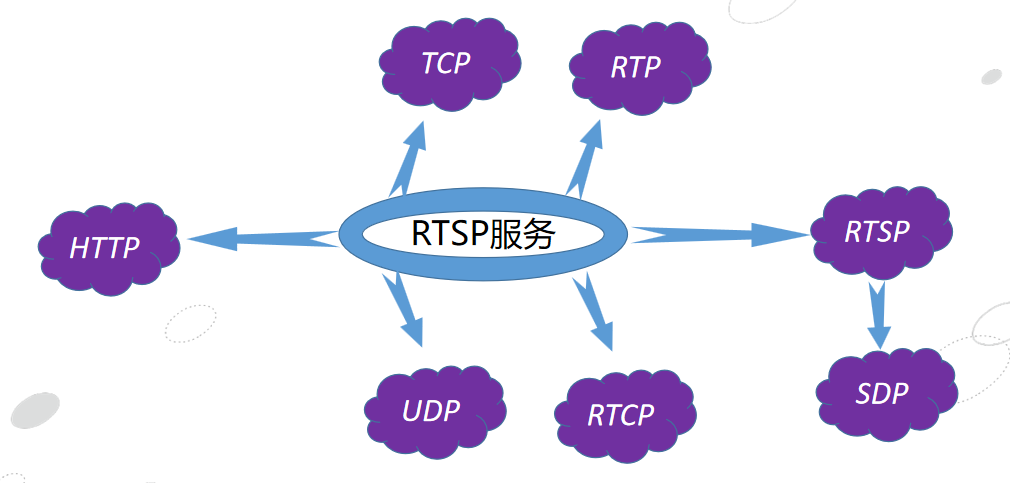 RTSP相关协议
