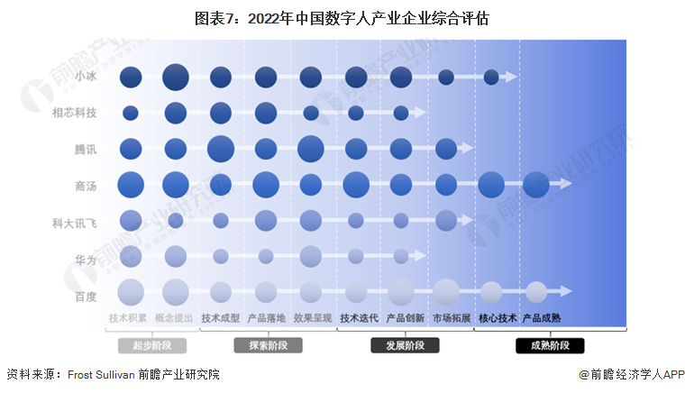 图表7：2022年中国数字人产业企业综合评估