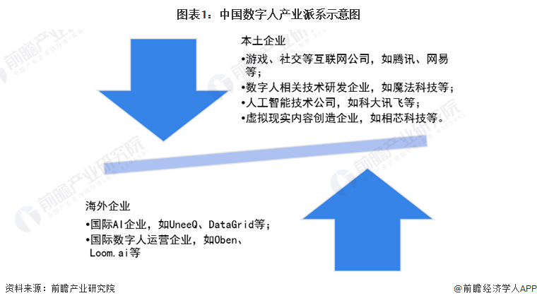 图表1：中国数字人产业派系示意图