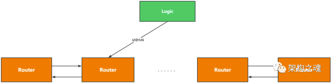 IM专题：分层架构IM系统（7）— Router维护