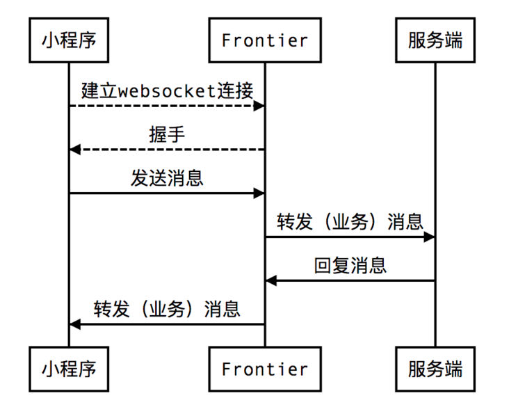 小程序websocket开发指南(小程序websocket用法)