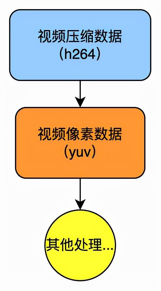 Android FFmpeg 视频解码