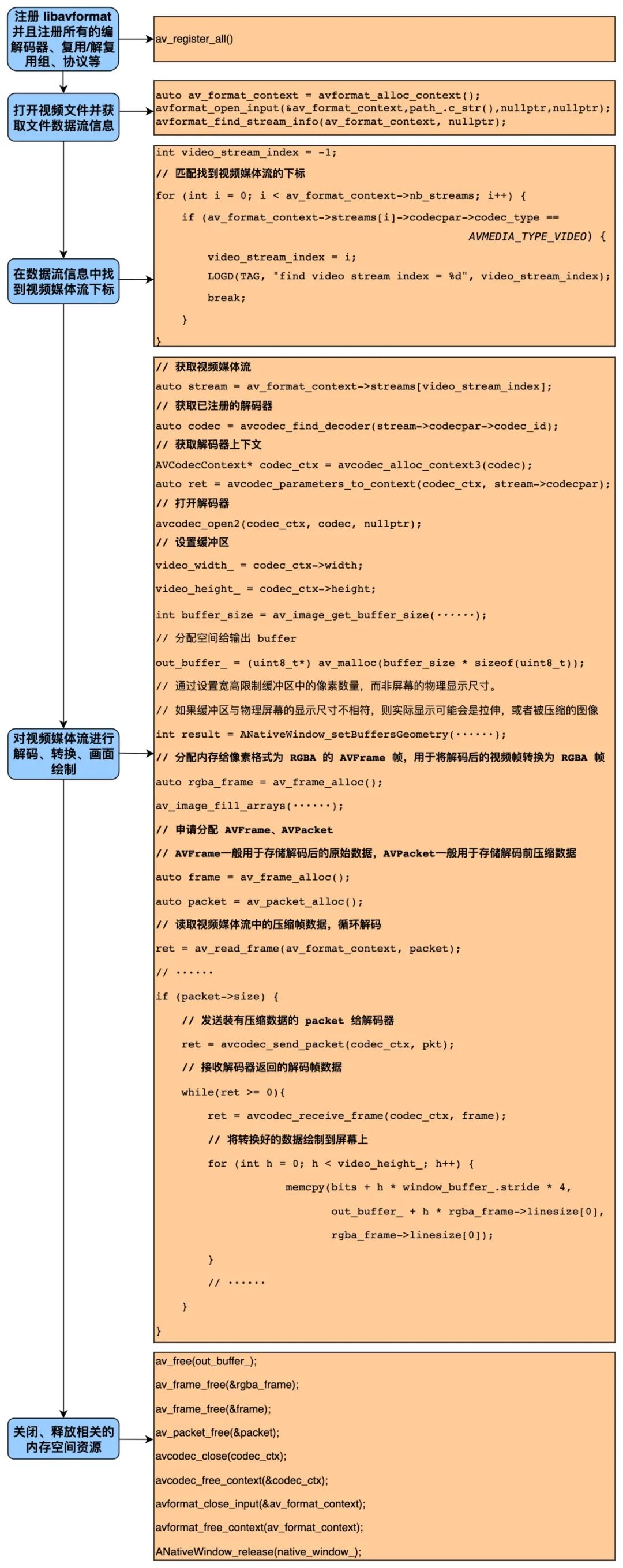 Android FFmpeg 视频解码