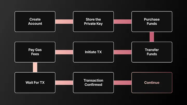 Web3 游戏的帐户抽象