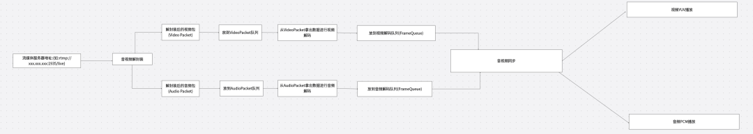 什么是音视频解码?音视频解码流程图