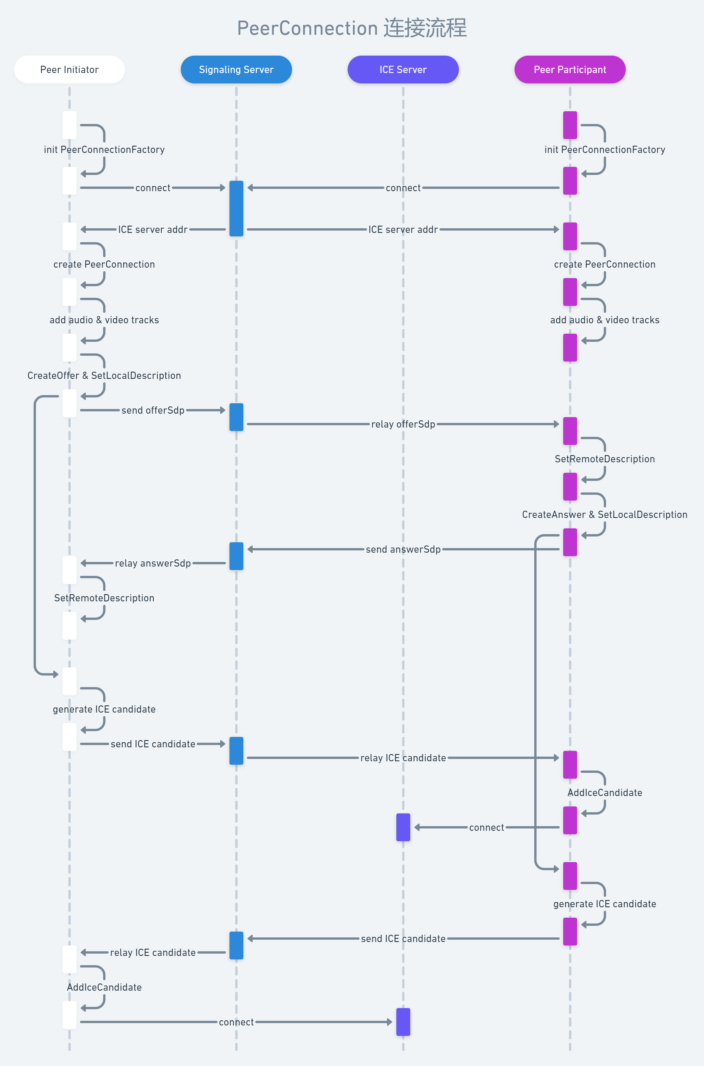 WebRTC PeerConnection 连接流程