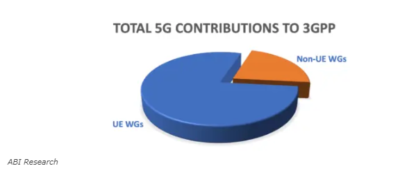 华为、爱立信和诺基亚是为5G 3GPP标准化做出贡献最活跃的公司